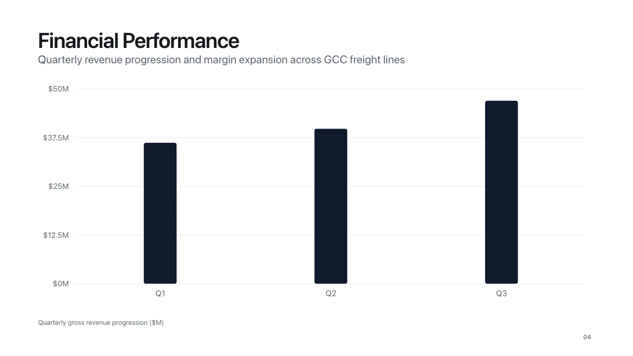 Financial performance slide with revenue chart from a Shift-generated deck